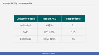 #05 | PROFITABILITY
Customer Focus Median ACV Respondents
Individual <R$5k 21
SMB R$15-25k 165
Enterprise R$50-100K 66
Ave...