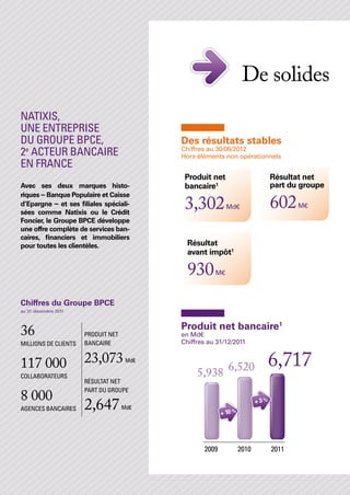 De solides 		
Natixis,
une entreprise
du Groupe BPCE,                            Des résultats stables
2e acteur bancaire                         Chiffres au 30/06/2012
                                           Hors éléments non opérationnels
en France
                                            Produit net                        Résultat net
Avec ses deux marques histo-                bancaire1                          part du groupe
riques – Banque Populaire et Caisse
d’Epargne – et ses filiales spéciali-
sées comme Natixis ou le Crédit
                                            3,302          Md€                 602    M€

Foncier, le Groupe BPCE développe
une offre complète de services ban-
caires, financiers et immobiliers
pour toutes les clientèles.                  Résultat
                                             avant impôt1

                                             930      M€



Chiffres du Groupe BPCE
au 31 décembre 2011


                                           Produit net bancaire1
36                    produit net          en Md€
millions de clients   bancaire             Chiffres au 31/12/2011


117 000               23,073         Md€
                                                                               6,717
collaborateurs                                  5,938 6,520
                      Résultat net
                      part du groupe
8 000
agences bancaires     2,647         Md€
                                                        + 10 %
                                                                         +3%




                                                  2009 	         2010	         2011
 