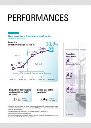 performances
         Une structure financière renforcée
         Chiffres au 30/06/2012

         évolution
         du ratio Core Tier 1 : 10,9 %                                         10,9 %
                                                            2
                                                                10,6 %
                                              10,2 %
                                                                                                    Notations
                    Bâle 2                                                                          long terme


                          8,8 %                         Bâle 2.5
                                                                                                    A
              8,6 %                                                                                 Standard  Poor’s




                           + 230 points de base en un an
                                                                                                    A2
                                                                                                    Moody’s
           30 juin 2011     30 sept. 2011    31 déc. 2011       31 mars 2012      30 juin 2012




          Réduction des besoins
          en liquidité sur la BFI
                                                            Baisse des actifs
                                                            pondérés 4
                                                                                                    A+
                                                                                                    Fitch Ratings
          et GAPC 3

          − 37 %                depuis
                                 fin 2008                   − 39 %                  depuis
                                                                                     fin 2008


     1
         L
          e produit net bancaire et les soldes intermédiaires de gestion jusqu’au résultat avant
         impôt sont calculés avant prise en compte de GAPC, des actvités abandonnées et des
         coûts de restructuration
     2
         Incluant l’impact de l’opération P3CI, mise en place le 6 janvier 2012
     3
         Actifs à refinancer (court et long terme)
                                                                                                    au 15/06/2012
     4
         Pro forma du traitement prudentiel des CCI en actifs pondérés (pondération à 370% de
         la valeur prudentielle de mise en équivalence
 