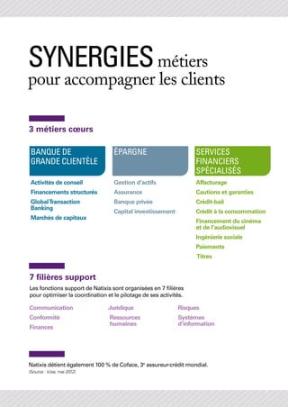 synergies  métiers
					 pour accompagner les clients

            3 métiers cœurs

             Banque de                        Épargne                         Services
             Grande Clientèle                                                 Financiers
                                                                              Spécialisés
             Activités de conseil             Gestion d’actifs                Affacturage
             Financements structurés          Assurance                       Cautions et garanties
             Global Transaction               Banque privée                   Crédit-bail
             Banking
                                              Capital investissement          Crédit à la consommation
             Marchés de capitaux
                                                                              Financement du cinéma
                                                                              et de l’audiovisuel
                                                                              Ingénierie sociale
                                                                              Paiements
                                                                              Titres


            7 filières support
            Les fonctions support de Natixis sont organisées en 7 filières
            pour optimiser la coordination et le pilotage de ses activités.

            Communication                   Juridique                   Risques
            Conformité                       essources
                                             R                          Systèmes
                                             humaines                   d’information
            Finances




            Natixis détient également 100 % de Coface, 3e assureur-crédit mondial.
            (Source : Icisa, mai 2012)
 
