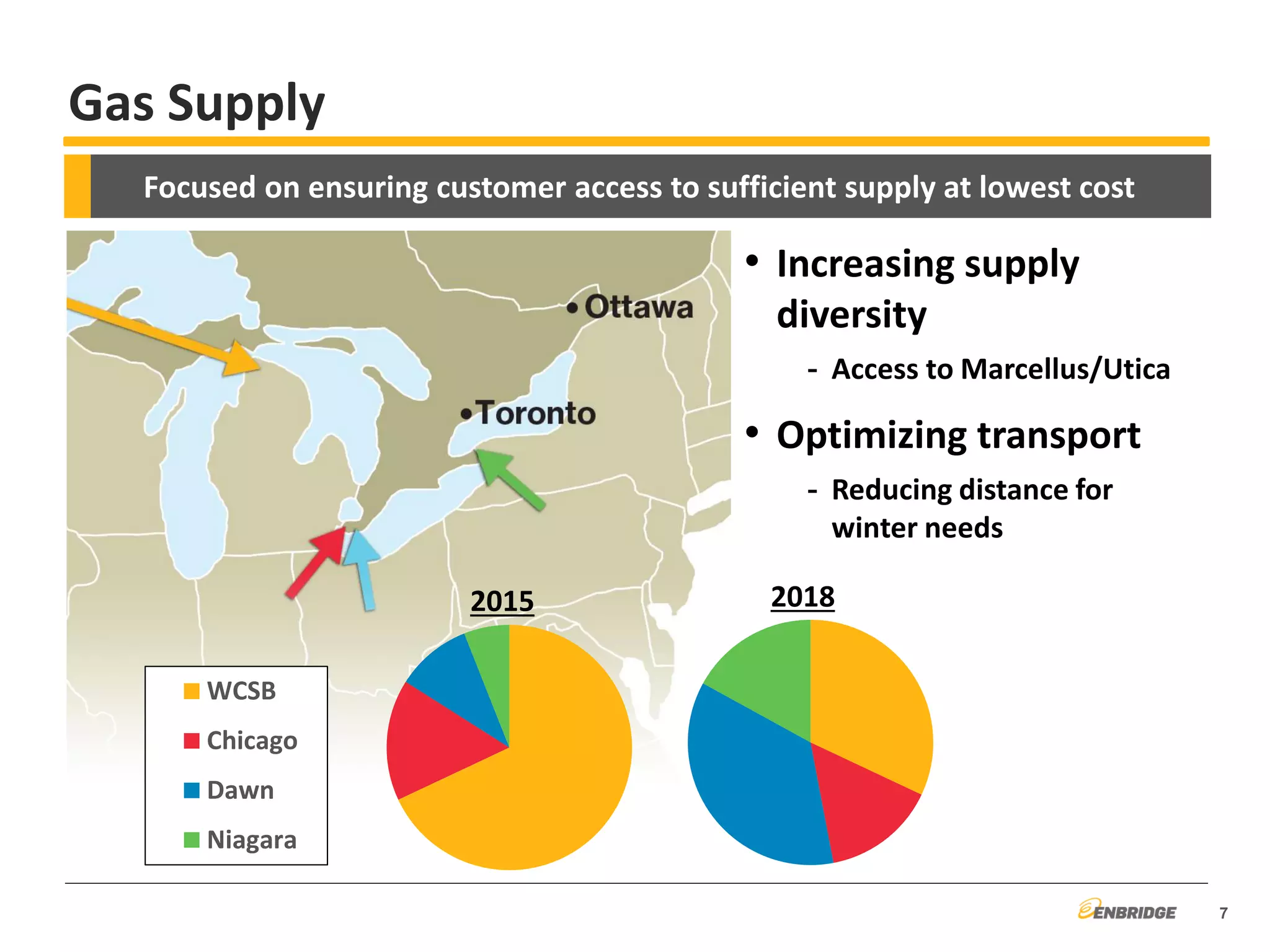 • Increasing supply
diversity
- Access to Marcellus/Utica
• Optimizing transport
- Reducing distance for
winter needs
Gas Supply
WCSB
Chicago
Dawn
Niagara
2015
7
Focused on ensuring customer access to sufficient supply at lowest cost
2018
 