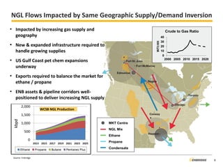 NGL Flows Impacted by Same Geographic Supply/Demand Inversion 
•Impacted by increasing gas supply and geography 
•New & expanded infrastructure required to handle growing supplies 
•US Gulf Coast pet chem expansions underway 
•Exports required to balance the market for ethane / propane 
•ENB assets & pipeline corridors well- positioned to deliver increasing NGL supply 
0 
10 
20 
30 
40 
2000 
2005 
2010 
2015 
2020 
WTI:HH 
Crude to Gas Ratio 
Source: Enbridge 
Propane 
Condensate 
NGL Mix 
Ethane 
MKT Centre 
6 
WCSB NGL Production  