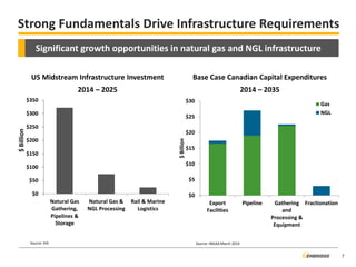 $0 
$5 
$10 
$15 
$20 
$25 
$30 
Export 
Facilities 
Pipeline 
Gathering 
and 
Processing & 
Equipment 
Fractionation 
$ Billion 
Gas 
NGL 
Strong Fundamentals Drive Infrastructure Requirements 
Source: IHS 
$0 
$50 
$100 
$150 
$200 
$250 
$300 
$350 
Natural Gas 
Gathering, 
Pipelines & 
Storage 
Natural Gas & 
NGL Processing 
Rail & Marine 
Logistics 
$ Billion 
Source: INGAA March 2014 
Significant growth opportunities in natural gas and NGL infrastructure 
US Midstream Infrastructure Investment 
2014 – 2025 
Base Case Canadian Capital Expenditures 
2014 – 2035 
7  