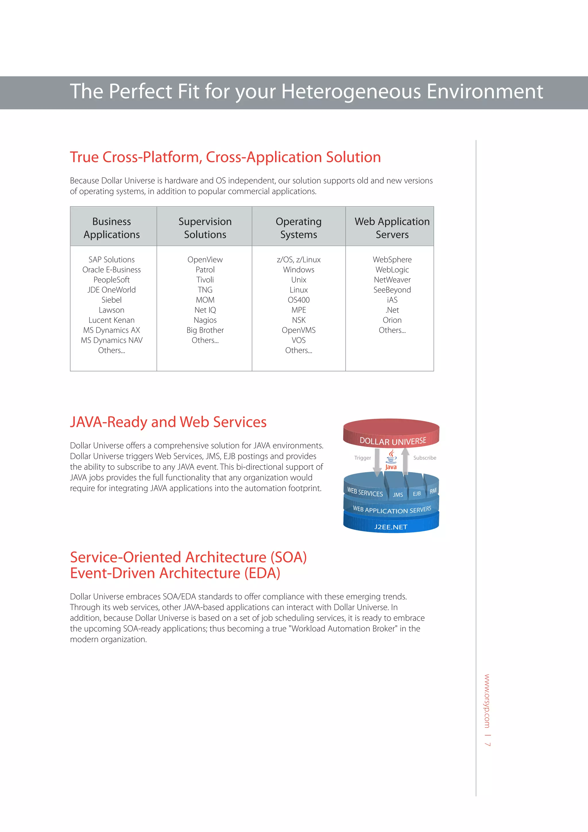 The Perfect Fit for your Heterogeneous Environment

True Cross-Platform, Cross-Application Solution
Because Dollar Universe is hardware and OS independent, our solution supports old and new versions
of operating systems, in addition to popular commercial applications.


    Business                   Supervision                  Operating            Web Application
   Applications                 Solutions                    Systems                Servers

    SAP Solutions                 OpenView                  z/OS, z/Linux                  WebSphere
   Oracle E-Business                 Patrol                   Windows                       WebLogic
      PeopleSoft                     Tivoli                     Unix                       NetWeaver
    JDE OneWorld                      TNG                       Linux                      SeeBeyond
        Siebel                       MOM                       OS400                           iAS
       Lawson                       Net IQ                      MPE                           .Net
    Lucent Kenan                    Nagios                       NSK                         Orion
   MS Dynamics AX                 Big Brother                 OpenVMS                       Others...
   MS Dynamics NAV                  Others...                    VOS
       Others...                                               Others...




JAVA-Ready and Web Services
Dollar Universe offers a comprehensive solution for JAVA environments.
Dollar Universe triggers Web Services, JMS, EJB postings and provides            Trigger                Subscribe
the ability to subscribe to any JAVA event. This bi-directional support of
JAVA jobs provides the full functionality that any organization would
require for integrating JAVA applications into the automation footprint.
                                                                                                JMS




Service-Oriented Architecture (SOA)
Event-Driven Architecture (EDA)
Dollar Universe embraces SOA/EDA standards to offer compliance with these emerging trends.
Through its web services, other JAVA-based applications can interact with Dollar Universe. In
addition, because Dollar Universe is based on a set of job scheduling services, it is ready to embrace
the upcoming SOA-ready applications; thus becoming a true "Workload Automation Broker" in the
modern organization.
                                                                                                                    www.orsyp.com l 7
 