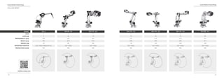 18
Comau Robotics Product RangeComau Robotics Product Range
19
NJ4 170 - 2.5
6
170
0.10
2500
1100
Floor / Ceiling
IP65
NJ4 220 - 2.4
6
220
0.15
2417
1260
Floor / Ceiling
IP65
NJ4 90 - 2.2
6
90
0.07
2210
685
Floor / Ceiling
IP65
NJ4 110 - 2.2
6
110
0.07
2210
685
Floor / Ceiling
IP65
NJ4 170 - 2.9
6
170
0.10
2918
1240
Floor / Ceiling
IP65
NJ4 175 - 2.2
6
175
0.10
2204
1080
Floor / Ceiling
IP65
HOLLOW WRIST
Arc 4
6
5
0.05
1951
375
Floor / Ceiling / Sloping (max 45°)
IP65
MODEL
AXES
LOAD (kg)
REPEATABILITY (mm)
REACH (mm)
WEIGHT (kg)
MOUNTING POSITION
PROTECTION CLASS
 