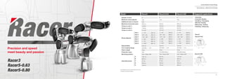 26
Comau Robotics Product RangeComau Robotics Product Range
27
Racer3
Racer5-0.63
Racer5-0.80
*For Pick&Place 6 kg with a limited stroke of the 5th
axis
** Allawable with payload limitations
• Assembly
• Cosmetic Sealing
• Handling / Packaging
• Machine Tending
• Measuring / Testing
• Polishing / Deburring
Suggested applicationsRacer3
6
3 kg
2 kg
630 mm
7.36 Nm
7.36 Nm
4.41 Nm
+/- 170° (430 °/s)
-95°/ +135° (450 °/s)
-155° / +90° (500 °/s)
+/- 200° (600 °/s)
+/- 125° (600 °/s)
+/- 2700° (900 °/s)
0.02 mm
ISO 9409 - 1 - A 40
30 kg
IP54
Floor / Ceiling / Wall
1081 mm
630 mm
37 mm
530 mm
136 mm
(C)
(D)
(A)(E)
(B)
(C)
(D)
(A)(E)
(B)
Precision and speed
meet beauty and passion
Racer5-0.80
6
5 kg
-
809 mm
8,83 Nm
8,83 Nm
4.91 Nm
+/- 170° (360°/s)
-95°/ +135° (300°/s)
-155° / +90° (330°/s)
+/- 210° (500°/s)
+/- 125° (500°/s)
+/- 2700° (800°/s)
0.03 mm
ISO 9409 - 1 - A 25
32 kg
IP54 (IP65 Option)
Floor / Ceiling / Wall**
1124 mm
809 mm
8 mm
708 mm
286 mm
Racer5-0.63
6
5 kg*
-
630 mm
8,83 Nm
8,83 Nm
4.91 Nm
+/- 170° (400°/s)
-95°/ +135° (360°/s)
-155° / +90° (400°/s)
+/- 200° (500°/s)
+/- 125° (500°/s)
+/- 2700° (800°/s)
0.03 mm
ISO 9409 - 1 - A 25
30 kg
IP54 (IP65 Option)
Floor / Ceiling / Wall**
945 mm
630 mm
37 mm
530 mm
136 mm
Model
Number of axes
Maximum wrist payload
Additional load on forearm
Maximum horizontal reach
Torque on axis 4
Torque on axis 5
Torque on axis 6
Stroke (Speed)
Repeatability
Tool coupling ﬂange
Robot weight
Protection class
Mounting position
Operating Areas
Axis 1
Axis 2
Axis 3
Axis 4
Axis 5
Axis 6
A
B
C
D
E
TECHNICAL SPECIFICATIONS
Racer3
Racer5-0.63
Racer5-0.80
 