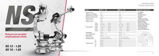 32
Comau Robotics Product RangeComau Robotics Product Range
33
Number of axes
Maximum wrist payload
Additional load on forearm
Maximum horizontal reach
Torque on axis 4
Torque on axis 5
Torque on axis 6
Stroke (Speed)
Repeatability
Tool coupling ﬂange
Robot weight
Protection class
Mounting position
Operating Areas
Axis 1
Axis 2
Axis 3
Axis 4
Axis 5
Axis 6
A
B
C
D
E
Model Suggested applicationsNS 12 - 1.85 NS 16 - 1.65
• Arc Welding
• Assembly
• Cosmetic Sealing
• Dispensing
• Foundry
• Handling / Packaging
• Laser Welding / Cutting
• Machine Tending
• Measuring / Testing
• Plasma Cutting / Water Jet
• Polishing / Deburring
• Press Brake Bending
• Process Machining
• Wood / Glass Machining
(D)
(A)(E)
(C)
(B)
6
12 kg
10 kg
1850 mm
39 Nm
39 Nm
20 Nm
+/- 180° (155°/s)
-60° / +155° (155°/s)
-170° / + 110° (170°/s)
+/- 2700° (360°/s)
+/- 120° (350°/s)
+/- 2700° (550°/s)
0.05 mm
ISO 9409 - 1 - A63
335 kg
IP65 / IP67 Foundry Version
Floor / Ceiling / Sloping (45° max)
2150 mm
1850 mm
950 mm
1157 mm
885 mm
6
16 kg
10 kg
1650 mm
41 Nm
41 Nm
23 Nm
+/- 180° (155°/s)
-60° / +155° (155°/s)
-170° / +110° (170°/s)
+/- 2700° (360°/s)
+/- 120° (350°/s)
+/- 2700° (550°/s)
0.05 mm
ISO 9409 - 1 - A63
335 kg
IP65 / IP67 Foundry Version
Floor / Ceiling / Sloping (45° max)
1951 mm
1651 mm
950 mm
957 mm
685 mm
Robust and versatile
small payload robots
NS 12 - 1.85
NS 16 - 1.65
Number of axes
wrist payload
Additional load on forearm
Maximum horizontal reach
Torque on axis 4
Torque on axis 5
Torque on axis 6
Stroke (Speed)
Tool coupling ﬂange
Protection class
Mounting position
Operating Areas
Axis 1
Axis 2
Axis 3
Axis 4
Axis 5
Axis 6
A
B
C
D
E
NS 12 - 1.85
6
12 kg
10 kg
1850 mm
39 Nm
39 Nm
20 Nm
+/- 180° (155°/s)
-60° / +155° (155°/s)
-170° / + 110° (170°/s)
+/- 2700° (360°/s)
+/- 120° (350°/s)
+/- 2700° (550°/s)
0.05 mm
ISO 9409 - 1 - A63
335 kg
IP65 / IP67 Foundry Version
Floor / Ceiling / Sloping (45° max)
2150 mm
1850 mm
950 mm
1157 mm
885 mm
Robust and versatileRobust and versatileRobust and versatile
small payload robotssmall payload robots
NS 12 - 1.85NS 12 - 1.85
NS 16 - 1.65NS 16 - 1.65
Number of axes
Maximum wrist
Additional load on forearm
Maximum horizontal reach
Torque on axis 4
Torque on axis 5
Torque on axis 6
Stroke (Speed)
Repeatability
Tool coupling ﬂange
Robot weight
Protection class
Mounting position
Operating Areas
Model
Robust and versatileRobust and versatile
small payload robots
NS 12 - 1.85NS 12 - 1.85
NS 16 - 1.65NS 16 - 1.65
TECHNICAL SPECIFICATIONS
 