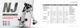 34
Comau Robotics Product RangeComau Robotics Product Range
35
6
60 kg
20 kg
2258 mm
221 Nm
221 Nm
118 Nm
+/- 180° (170°/s)
-60° / +125° (150°/s)
0° / -165° (165°/s)
+/- 2700° (265°/s)
+/- 123° (250°/s)
+/- 2700° (340°/s)
0.06 mm
ISO 9409 - 1 - A100
645 kg
IP65 / IP67 Foundry Version
Floor / Ceiling / Sloping (max 45°)
2408 mm
2258 mm
1918 mm
686 mm
941 mm
• Arc Welding
• Assembly
• Cosmetic Sealing
• Dispensing
• Handling / Packaging
• Laser Welding / Cutting
• Machine Tending
• Measuring / Testing
• Plasma Cutting / Water Jet
• Polishing / Deburring
• Press Brake Bending
• Press to Press
• Process Machining
• Wood / Glass Machining
NJ 16 - 3.1 NJ 40 - 2.5 NJ 60 - 2.2
NJ 16 - 3.1
NJ 40 - 2.5
NJ 60 - 2.2
6
16 kg
12 kg
3108 mm
43 Nm
43 Nm
23 Nm
+/- 180° (170°/s)
-60° / +125° (150°/s)
0° / -170° (165°/s)
+/- 2700° (265°/s)
+/- 120° (250°/s)
+/- 2700° (340°/s)
0.10 mm
ISO 9409 - 1 - A63
680 kg
IP65 / IP67 Foundry Version
Floor / Ceiling / Sloping (max 45°)
3258 mm
3108 mm
2576 mm
1088 mm
1625 mm
6
40 kg
35 kg
2503 mm
167 Nm
167 Nm
98 Nm
+/- 180° (170°/s)
-60° / +125° (150°/s)
0° / -165° (165°/s)
+/- 2700° (265°/s)
+/- 123° (250°/s)
+/- 2700° (340°/s)
0.06 mm
ISO 9409 - 1 - A100
655 kg
IP65 / IP67 Foundry Version
Floor / Ceiling / Sloping (max 45°)
2653 mm
2503 mm
2165 mm
720 mm
1187 mm
Number of axes
Maximum wrist payload
Additional load on forearm
Maximum horizontal reach
Torque on axis 4
Torque on axis 5
Torque on axis 6
Stroke (Speed)
Repeatability
Tool coupling ﬂange
Robot weight
Protection class
Mounting position
Operating Areas
Axis 1
Axis 2
Axis 3
Axis 4
Axis 5
Axis 6
A
B
C
D
E
Suggested applicationsModel
(D)
(A)(E)
(C)
(B)
A perfect solution for medium
payload applications
TECHNICAL SPECIFICATIONS
 