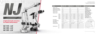 36
Comau Robotics Product RangeComau Robotics Product Range
37
NJ 110 - 3.0 NJ 130 - 2.0 NJ 130 - 2.6
• Assembly
• Cosmetic Sealing
• Dispensing
• Handling / Packaging
• Laser Welding Cutting
• Machine Tending
• Measuring / Testing
• Plasma Cutting / Water Jet
• Polishing / Deburring
• Press Brake Bending
• Press to Press
• Process / Machining
• Spot Welding
• Wood / Glass Machining
6
110 kg
50 kg
2980 mm
638 Nm
638 Nm
291 Nm
+/- 180° (110°/s)
+95° / -75° (110°/s)
-10° / -256° (110°/s)
+/- 280° (190°/s)
+/- 120° (190°/s)
+/- 2700° (230°/s)
0.07 mm
ISO 9409 - 1 - A 125
1070 kg
IP65 / IP67 Foundry Version
Floor / Ceiling
3460 mm
2980 mm
2642 mm
757 mm
783 mm
6
130 kg
50 kg
2050 mm
638 Nm
638 Nm
314 Nm
+/- 180° (155°/s)
-60° / +125° (105°/s)
0° / -165° (150°/s)
+/- 280° (200°/s)
+/- 120° (190°/s)
+/- 2700° (230°/s)
0.07 mm
ISO 9409 - 1 - A 125
740 kg
IP65 / IP67 Foundry Version
Floor / Ceiling / Sloping
2200 mm
2050 mm
1690 mm
720 mm
733 mm
6
130 kg
50 kg
2616 mm
638 Nm
638 Nm
314 Nm
+/- 180° (110°/s)
-75° / +95° (110°/s)
-10° / -256° (110°/s)
+/- 280° (190°/s)
+/- 120° (190°/s)
+/- 2700° (230°/s)
0.07 mm
ISO 9409 - 1 - A 125
1050 kg
IP65 / IP67 Foundry Version
Floor / Ceiling
3097 mm
2616 mm
2261 mm
824 mm
404 mm
Number of axes
Maximum wrist payload
Additional load on forearm
Maximum horizontal reach
Torque on axis 4
Torque on axis 5
Torque on axis 6
Stroke (Speed)
Repeatability
Tool coupling ﬂange
Robot weight
Protection class
Mounting position
Operating Areas
Axis 1
Axis 2
Axis 3
Axis 4
Axis 5
Axis 6
A
B
C
D
E
Model Suggested applications
(D)
(A)(E)
(C)
(B)
A light kinematic structure
for better performance
NJ 110 - 3.0
NJ 130 - 2.0
NJ 130 - 2.6
NJ 110 - 3.0
6
110 kg110 kg
50 kg
29802980 mm
638 Nm
638638 Nm
291 Nm
+/- 180° (110°/s)
+95° / -75° (110°/s)
-10° / -256° (110°/s)
+/- 280° (190°/s)
+/- 120° (190°/s)
+/- 2700° (230°/s)
0.07 mm
ISO 9409 - 1 - A 125ISO 9409 - 1 - A 125
1070
IP65IP65 /
Floor / Ceiling
3460 mm
2980
2642
757 mm
783 mm
Number of axes
MaximumMaximum wristwrist payloadpayload
Additional load on forearm
Maximum horizontal reach
Torque on axis 4
Torque on axis 5
Torque on axis 6
Stroke (Speed)
Repeatability
Tool coupling ﬂange
Robot weight
Protection class
Mounting position
Operating Areas
Axis 1
Axis 2
Axis 3
Axis 4
Axis 5
Axis 6
A
B
C
D
E
Model
A light kinematic structureA light kinematic structureA light kinematic structureA light kinematic structureA light kinematic structure
for better performancefor better performancefor better performancefor better performance
NJ 110 - 3.0NJ 110 - 3.0
NJ 130 - 2.0NJ 130 - 2.0
NJ 130 - 2.6NJ 130 - 2.6NJ 130 - 2.6
TECHNICAL SPECIFICATIONS
 
