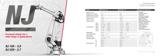 38
Comau Robotics Product RangeComau Robotics Product Range
39
Suggested applicationsNJ 165 - 3.0 NJ 220 - 2.7
6
165 kg
50 kg
3000 mm
1230 Nm
1230 Nm
712 Nm
+/- 180° (100°/s)
-95° / +180° (90°/s)
-10° / -256° (110°/s)
+/- 2700° (130°/s)
+/- 125° (130°/s)
+/- 2700° (195°/s)
0.09 mm
ISO 9409 - 1 - A 160
1240 kg
IP65 / IP67 Foundry Version
Floor / Ceiling
3430 mm
3000 mm
2600 mm
730 mm
738 mm
6
220 kg
50 kg
2701 mm
1230 Nm
1230 Nm
712 Nm
+/- 180° (100°/s)
-95° / +75° (90°/s)
-10° / -256° (110°/s)
+/- 2700° (130°/s)
+/- 125° (130°/s)
+/- 2700° (195°/s)
0.08 mm
ISO 9409 - 1 - A 160
1220 kg
IP65 / IP67 Foundry Version
Floor / Ceiling
3131 mm
2701 mm
2286 mm
786 mm
425 mm
Number of axes
Maximum wrist payload
Additional load on forearm
Maximum horizontal reach
Torque on axis 4
Torque on axis 5
Torque on axis 6
Stroke (Speed)
Repeatability
Tool coupling ﬂange
Robot weight
Protection class
Mounting position
Operating Areas
Axis 1
Axis 2
Axis 3
Axis 4
Axis 5
Axis 6
A
B
C
D
E
Model
• Assembly
• Cosmetic Sealing
• Dispensing
• Handling / Packaging
• Laser Welding Cutting
• Machine Tending
• Measuring / Testing
• Plasma Cutting / Water Jet
• Polishing / Deburring
• Press Brake Bending
• Press to Press
• Process Machining
• Spot Welding
• Wood / Glass Machining
(D)
(A)(E)
(C)
(B)
Compact design for a
wide range of applications
NJ 165 - 3.0
NJ 220 - 2.7
NJ 165 - 3.0
6
165 kg
50 kg
3000 mm
1230 Nm
1230 Nm
712 Nm
+/- 180° (100°/s)
-95° / +180° (90°/s)
-10° / -256° (110°/s)
+/- 2700° (130°/s)
+/- 125° (130°/s)
+/- 2700° (195°/s)
0.09 mm
ISO 9409 - 1 - A 160
1240 kg
IP65 / IP67 Foundry Version
Floor / Ceiling
3430 mm
3000 mm
2600 mm
730 mm
738 mm
Number of axes
Maximum wrist payload
Additional load on forearm
Maximum horizontal reach
Torque on axis 4
Torque on axis 5
Torque on axis 6
Stroke (Speed)
Repeatability
Tool coupling ﬂange
Robot weight
Protection class
Mounting position
Operating Areas
Axis 1
Axis 2
Axis 3
Axis 4
Axis 5
Axis 6
A
B
C
D
E
Model
Compact design for aCompact design for aCompact design for a
wide range of applicationswide range of applicationswide range of applications
NJ 165 - 3.0NJ 165 - 3.0
NJ 220 - 2.7NJ 220 - 2.7NJ 220 - 2.7
TECHNICAL SPECIFICATIONS
 
