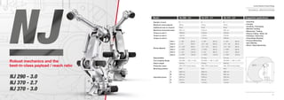 40
Comau Robotics Product RangeComau Robotics Product Range
41
6
290 kg
50 kg
2997 mm
1668 Nm
1668 Nm
1177 Nm
+/- 180° (90°/s)
+/- 75° (90°/s)
0° / -220° (90°/s)
+/- 2700° (105°/s)
+/- 125° (105°/s)
+/- 2700° (160°/s)
0.15 mm
ISO 9409 - 1 - 200 - 6 - M12
2150 kg
IP65 / IP67 Foundry Version
Floor
3680 mm
2997 mm
3195 mm
433 mm
-118 mm
6
370 kg
50 kg
2703 mm
2109 Nm
2109 Nm
1177 Nm
+/- 180° (85°/s)
+75° / - 60° (85°/s)
-10° / - 231° (85°/s)
+/- 2700° (90°/s)
+/- 125° (90°/s)
+/- 2700° (120°/s)
0.15 mm
ISO 9409 - 1 - 200 - 6 - M12
2100 kg
IP65 / IP67 Foundry Version
Floor
3680 mm
2997 mm
3195 mm
433 mm
-118 mm
6
370 kg
50 kg
2997 mm
2109 Nm
2109 Nm
1569 Nm
+/- 180° (85°/s)
+75° / - 60° (85°/s)
-10° / - 231° (85°/s)
+/- 2700° (90°/s)
+/- 125° (90°/s)
+/- 2700° (120°/s)
0.15 mm
ISO 9409 - 1 - 200 - 6 - M12
2450 kg
IP65 / IP67 Foundry Version
Floor
3680 mm
2997 mm
3195 mm
433 mm
-118 mm
NJ 290 - 3.0
NJ 370 - 2.7
NJ 370 - 3.0
NJ 370 - 2.7 NJ 370 - 3.0
• Assembly
• Foundry
• Handling / Packaging
• Machine Tending
• Measuring / Testing
• Plasma Cutting / Water Jet
• Polishing / Deburring
• Press Brake Bending
• Process Machining
• Spot Welding
• Wood / Glass Machining
Number of axes
Maximum wrist payload
Additional load on forearm
Maximum horizontal reach
Torque on axis 4
Torque on axis 5
Torque on axis 6
Stroke (Speed)
Repeatability
Tool coupling ﬂange
Robot weight
Protection class
Mounting position
Operating Areas
Axis 1
Axis 2
Axis 3
Axis 4
Axis 5
Axis 6
A
B
C
D
E
Model Suggested applications
(D)
(A)(E)
(C)
(B)
Robust mechanics and the
best-in-class payload / reach ratio
NJ 290 - 3.0
TECHNICAL SPECIFICATIONS
Robust mechanics and theRobust mechanics and the
best-in-class payload / reach ratiobest-in-class payload / reach ratiobest-in-class payload / reach ratiobest-in-class payload / reach ratiobest-in-class payload / reach ratiobest-in-class payload / reach ratiobest-in-class payload / reach ratio
 