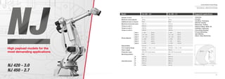 42
Comau Robotics Product RangeComau Robotics Product Range
43
Suggested applications
6
450 kg
50 kg
2703 mm
2550 Nm
2550 Nm
1569 Nm
+/- 180° (85°/s)
+75° / -60° (85°/s)
-10° / -231° (85°/s)
+/- 2700° (90°/s)
+/- 125° (90°/s)
+/- 2700° (120°/s)
0.15 mm
ISO 9409 - 1 - 200 - 6 - M12
2400 kg
IP65 / IP67 Foundry Version
Floor
3292 mm
2703 mm
2895 mm
486 mm
181 mm
NJ 420 - 3.0
NJ 450 - 2.7
NJ 420 - 3.0NJ 420 - 3.0
NJ 450 - 2.7NJ 450 - 2.7NJ 450 - 2.7
NJ 450 - 2.7NJ 420 - 3.0
6
420 kg
50 kg
2997 mm
2550 Nm
2550 Nm
1569 Nm
+/- 180° (85°/s)
+75° / -60° (85°/s)
-10° / -231° (85°/s)
+/- 2700° (90°/s)
+/- 125° (90°/s)
+/- 2700° (120°/s)
0.15 mm
ISO 9409 - 1 - 200 - 6 - M12
2450 kg
IP65 / IP67 Foundry Version
Floor
3680 mm
2997 mm
3195 mm
433 mm
-118 mm
Number of axes
Maximum wrist payload
Additional load on forearm
Maximum horizontal reach
Torque on axis 4
Torque on axis 5
Torque on axis 6
Stroke (Speed)
Repeatability
Tool coupling ﬂange
Robot weight
Protection class
Mounting position
Operating Areas
Axis 1
Axis 2
Axis 3
Axis 4
Axis 5
Axis 6
A
B
C
D
E
Model
• Assembly
• Foundry
• Handling / Packaging
• Machine Tending
• Measuring / Testing
• Plasma Cutting / Water Jet
• Polishing / Deburring
• Press Brake Bending
• Process Machining
• Spot Welding
• Wood / Glass Machining
(D)
(A)(E)
(C)
(B)
High payload models for the
most demanding applications
TECHNICAL SPECIFICATIONS
 