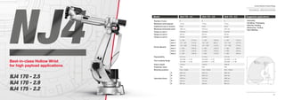 58
Comau Robotics Product RangeComau Robotics Product Range
59
Robot applicationsNJ4 175 - 2.2
• Assembly
• Handling / Packaging
• Machine Tending
• Measuring / Testing
• Spot Welding
(D)
(A)(E)
(C)
(B)
NJ4 170 - 2.5
6
170 kg
50 kg
2500 mm
1010 Nm
804 Nm
412 Nm
+/- 180° (110°/s)
-75° / +95° (110°/s)
-10° / -230° (110°/s)
+/- 200° (180°/s)
+/- 200° (140°/s)
+/- 200° (190°/s)
0.10 mm
ISO 9409 - 1 - A 125
ISO 9409 - 1 - A 160
1100 kg
IP65
Floor / Ceiling
2981 mm
2501 mm
2226 mm
720 mm
387 mm
6
175 kg
50 kg
2204 mm
1010 Nm
804 Nm
412 Nm
+/- 180° (110°/s)
-75° / +95° (110°/s)
-10° / -230° (110°/s)
+/- 200° (180°/s)
+/- 200° (140°/s)
+/- 200° (190°/s)
0.10 mm
ISO 9409 - 1 - A 125
ISO 9409 - 1 - A 160
1080 kg
IP65
Floor / Ceiling
2685 mm
2204 mm
2080 mm
959 mm
360 mm
Number of axes
Maximum wrist payload
Additional load on forearm
Maximum horizontal reach
Torque on axis 4
Torque on axis 5
Torque on axis 6
Stroke (Speed)
Repeatability
Tool coupling ﬂange
Robot weight
Protection class
Mounting position
Operating Areas
Axis 1
Axis 2
Axis 3
Axis 4
Axis 5
Axis 6
A
B
C
D
E
Model
NJ4 170 - 2.5
NJ4 170 - 2.9
NJ4 175 - 2.2
NJ4 170 - 2.9
6
170 kg
25 kg
2918 mm
1010 Nm
804 Nm
412 Nm
+/- 180° (100°/s)
-75° / +95° (90°/s)
-10° / -230° (110°/s)
+/- 200° (130°/s)
+/- 200° (125°/s)
+/- 200° (170°/s)
0.10 mm
ISO 9409 - 1 - A 125
ISO 9409 - 1 - A 160
1240 kg
IP65
Floor / Ceiling
3357 mm
2927 mm
2524 mm
744 mm
436 mm
Suggested applications
TECHNICAL SPECIFICATIONS
Best-in-class Hollow Wrist
for high payload applications
Number of axes
Maximum
Additional load on forearm
Maximum horizontal reach
Torque on axis 4
Torque on axis 5
Torque on axis 6
Stroke (Speed)
Repeatability
Tool coupling ﬂange
Robot weight
Protection class
Mounting position
Operating Areas
Model
Best-in-class Hollow WristBest-in-class Hollow Wrist
for high payload applicationsfor high payload applications
 