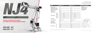 62
Comau Robotics Product RangeComau Robotics Product Range
63
Suggested applications
• Assembly
• Handling / Packaging
• Machine Tending
• Measuring / Testing
• Spot Welding
NJ4 270 - 2.7
(D)
(A)(E)
(C)
(B)
NJ4 220 - 3.0
6
220 kg
25 kg
3002 mm
1320 Nm
950 Nm
690 Nm
+/- 180° (90°/s)
-75° / +75° (90°/s)
-231° / 0° (90°/s)
+/- 200° (115°/s)
+/- 200° (125°/s)
+/- 200° (170°/s)
0.15 mm
ISO 9409 - 1 - A 160
ISO 9409 - 1 - A 200
2005 kg
IP65
Floor
3685 mm
3002 mm
2927 mm
804 mm
123 mm
6
270 kg
25 kg
2703 mm
1960 Nm
1457 Nm
834 Nm
+/- 180° (90°/s)
-75° / +75° (90°/s)
-231° / 0° (90°/s)
+/- 200° (115°/s)
+/- 200° (125°/s)
+/- 200° (170°/s)
0.15 mm
ISO 9409 - 1 - A 160
ISO 9409 - 1 - A 200
1975 kg
IP65
Floor
3392 mm
2703 mm
2617 mm
804 mm
-181 mm(
*)
Number of axes
Maximum wrist payload
Additional load on forearm
Maximum horizontal reach
Torque on axis 4
Torque on axis 5
Torque on axis 6
Stroke (Speed)
Repeatability
Tool coupling ﬂange
Robot weight
Protection class
Mounting position
Operating Areas
Axis 1
Axis 2
Axis 3
Axis 4
Axis 5
Axis 6
A
B
C
D
E
Model
NJ4 220 - 3.0
NJ4 270 - 2.7 (*) This dimension is negative because the wrist center can not reach positions below the ﬂoor level.
Strong mechanical structure
for Hollow Wrist high payload robots
TECHNICAL SPECIFICATIONS
Number of axes
Maximum
Additional load on forearm
Maximum horizontal reach
Torque on axis 4
Torque on axis 5
Torque on axis 6
Stroke (Speed)
Repeatability
Tool coupling ﬂange
Robot weight
Protection class
Mounting position
Operating Areas
Model
(*) This dimension is negative because the wrist center can not reach positions below the ﬂoor level.
Strong mechanical structureStrong mechanical structure
for Hollow Wrist high payload robotsfor Hollow Wrist high payload robotsfor Hollow Wrist high payload robotsfor Hollow Wrist high payload robotsfor Hollow Wrist high payload robots
 