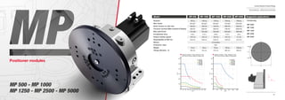 68
Comau Robotics Product RangeComau Robotics Product Range
69
Suggested applications
• Positioning
MP 5000
MP 1000
MP 1250
MP 2500
MP 5000
Positioner modules
TECHNICAL SPECIFICATIONS
Payload
Max inertia
Static torque on main axis
Turnover moment (Max moment of ﬂexure)
Max axial thrust
Acceleration time
Output rotation speed
Repeatability at 500 mm
Motors
Protection class
Weight
Flange diameter - D
MP 500 MP 1000 MP 1250 MP 2500 MP 5000Model
MP 500 - MP 1000
MP 1250 - MP 2500 - MP 5000
Positioner modulesPositioner modulesPositioner modulesPositioner modules
MP 500 - MP 1000MP 500 - MP 1000MP 500 - MP 1000MP 500 - MP 1000MP 500 - MP 1000
MP 1250 - MP 2500 - MP 5000MP 1250 - MP 2500 - MP 5000MP 1250 - MP 2500 - MP 5000MP 1250 - MP 2500 - MP 5000
500 kg
250 kgm2
600 Nm
2000 Nm
1150 daN
0.60 s
150 (°/s)
0.05 mm
53 kg
190 mm
1000 kg
400 kgm2
1000 Nm
3500 Nm
1500 daN
0.75 s
150 (°/s)
0.06 mm
90 kg
370 mm
1250 kg
400 kgm2
1500 Nm
3500 Nm
1500 daN
0.80 s
150 (°/s)
0.06 mm
AC brushless
IP67
90 kg
370 mm
2500 kg
1100 kgm2
5000 Nm
7000 Nm
2000 daN
0.70 s
100 (°/s)
0.09 mm
290 kg
600 mm
5000 kg
2500 kgm2
4000 Nm
50000 Nm
3000 daN
0.50 s
27 (°/s)
0.10 mm
2000 kg
900 mm
-2700°
+2700°
D
0°
Diagram: Payload – P (kg) / Distance X (mm)
from center of gravity related to ﬂange plane.
Diagram: Payload – P (kg) / Distance Y (mm)
from center of gravity related to rotation axis.
Y
X
6000 6000
MP 500
MP 1000
MP 1250
MP 2500
MP 5000
MP 500
MP 1000
MP 1250
MP 2500
MP 5000
5000 5000
4000 4000
3000 3000
P(kg)
P(kg)
Y (mm) Y (mm)
250 300 350 450 500 5000400200 1000 1500 25002000150500 0100 500
2000 2000
1000 1000
0 0
Payload
Max inertia
Static torque on main axis
Turnover moment (Max moment of ﬂexure)
Max axial thrust
Acceleration time
Output rotation speed
Repeatability at 500 mm
Motors
Protection class
Weight
Flange diameter - D
Model
MP 1250 - MP 2500 - MP 5000
 
