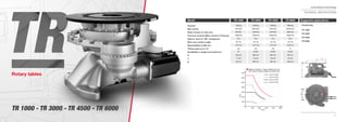 76
Comau Robotics Product RangeComau Robotics Product Range
77
Suggested applications
• Positioning
TR 1000
TR 3000
TR 4500
TR 6000
Rotary tables
TECHNICAL SPECIFICATIONS
Payload
Max inertia
Static torque on main axis
Turnover moment (Max moment of ﬂexure)
Approx. time for 180° changeover
Main axis rotation angle
Repeatability at 500 mm
Tilting angle up to 10°
Availability in single-turn/multi-turn
H
T
D
TR 1000
1000 kg
1400 kgm2
850 Nm
10000 Nm
3.5 s
69 (°/s)
0.10 mm
yes
ST
780 mm
17 mm
750 mm
TR 6000TR 4500TR 3000Model
Rotary tablesRotary tables
3000 kg
3500 kgm2
4200 Nm
41000 Nm
3.8 s
50 (°/s)
0.10 mm
yes
ST/MT
660 mm
23 mm
900 mm
4500 kg
7000 kgm2
4250 Nm
45000 Nm
4.3 s
55 (°/s)
0.15 mm
yes
ST/MT
660 mm
23 mm
900 mm
6000 kg
15000 kgm2
5800 Nm
75000 Nm
5.9 s
33 (°/s)
0.20 mm
no
ST/MT
800 mm
23 mm
1500 mm
+180°
-180°
0°
H
T
D
X
X
4000
3000
2000
1000
5000
0
X (mm)
P(kg)
1000 2000 3000 00050 4000
6000
7000
Smart TR 6000
Smart TR 4500
Smart TR 3000
Smart TR 1000
Diagram: Payload – P (kg) / Distance X (mm)
from center of gravity related to rotation axis.
+180°
-180°
0°
H
T
D
X
X
+180°
-180°
0°
H
T
D
X
X
+180°
-180°
0°
H
T
D
X
X
TR 1000 - TR 3000 - TR 4500 - TR 6000
Payload
Max inertia
Static torque on main axis
Turnover moment (Max moment of ﬂexure)
Approx. time for 180° changeover
Main axis rotation angle
Repeatability at 500 mm
Tilting angle up to 10°
Availability in single-turn/multi-turn
H
T
D
Model
TR 1000 - TR 3000 - TR 4500 - TR 6000TR 1000 - TR 3000 - TR 4500 - TR 6000TR 1000 - TR 3000 - TR 4500 - TR 6000
 