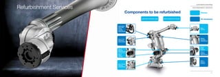 110
Comau Robotics Product RangeComau Robotics Product Range
111
REFURBISHMENT SERVICES
Application
loom and
wiring
harness
replacement
Axes 4-5-6
gearboxes
replacement
Wrist
revision
Spring
bearings
replacement
Axis 2
gearbox
replacement
Axis 1
gearbox
revision
Axis 1 thrust
bearing
replacement
Axis 3
gearbox
replacement
Axis 3
motor
revision
Visual inspection of all partsLubrication & backlash check As necessary
AlwaysComponents to be refurbished
Axis 2
motor
revision
Application
loom and
wiring
harness
replacement
Axes 4-5-6
gearboxes
replacement
Axis 1 thrust
bearing
replacement
Axis 3
gearbox
replacement
Axis 3
motor
revision
Refurbishment Services
 