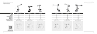 12
Comau Robotics Product RangeComau Robotics Product Range
13
NJ 130 - 2.6
6
130
0.07
2616
1050
Floor / Ceiling
IP65 / IP67 Foundry Version
NJ 165 - 3.0
6
165
0.09
3000
1240
Floor / Ceiling
IP65 / IP67 Foundry Version
NJ 130 - 2.0
6
130
0.07
2050
740
Floor / Ceiling
IP65 / IP67 Foundry Version
STANDARD ROBOTS
NJ 220 - 2.7
6
220
0.08
2701
1220
Floor / Ceiling
IP65 / IP67 Foundry Version
MODEL
AXES
LOAD (kg)
REPEATABILITY (mm)
REACH (mm)
WEIGHT (kg)
MOUNTING POSITION
PROTECTION CLASS
NJ 290 - 3.0
6
290
0.15
2997
2150
Floor
IP65 / IP67 Foundry Version
NJ 110 - 3.0
6
110
0.07
2980
1070
Floor / Ceiling
IP65 / IP67 Foundry Version
 