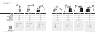 16
Comau Robotics Product RangeComau Robotics Product Range
17
MODEL
AXES
LOAD (kg)
REPEATABILITY (mm)
REACH (mm)
WEIGHT (kg)
MOUNTING POSITION
PROTECTION CLASS
PAL 260 - 3.1
4
260
0.10
3100
1250
Floor
IP65
PAL 180 - 3.1
4
180
0.10
3100
1250
Floor
IP65
NJ 165 - 3.4 SH
6
165
0.10
3450
1430
Shelf
IP65 / IP67 Foundry Version
PAL 470 - 3.1
5
470
0.15
3100
2250
Floor
IP65
NJ 130 - 3.7 SH PRESS
6
130
0.20
3700
1515
Shelf
IP44 / IP65 Wrist
NJ 100 - 3.2 PRESS
6
100
0.17
3209
1250
Floor
IP44 / IP65 Wrist
SPECIAL ROBOTS
NJ 210 - 3.1 SH
6
210
0.10
3188
1470
Shelf
IP65
NJ 130 - 3.7 SH PRESS
 