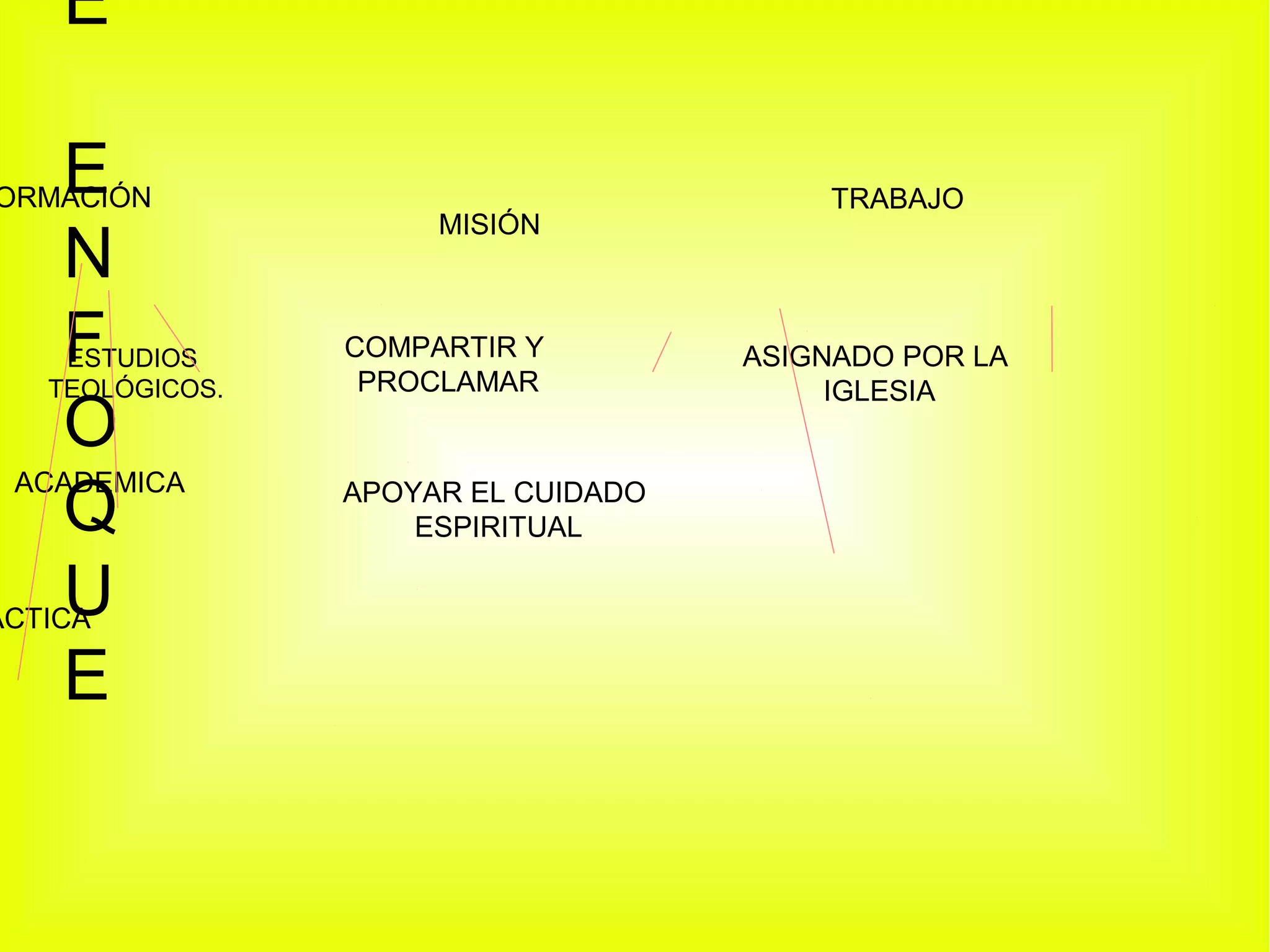 DE
E
FORMACIÓN TRABAJO
NF
OQUE
MISIÓN
ESTUDIOS
TEOLÓGICOS.
ACADEMICA
PRACTICA
COMPARTIR Y
PROCLAMAR
APOYAR EL CUIDADO
ESPIRITUAL
ASIGNADO POR LA
IGLESIA