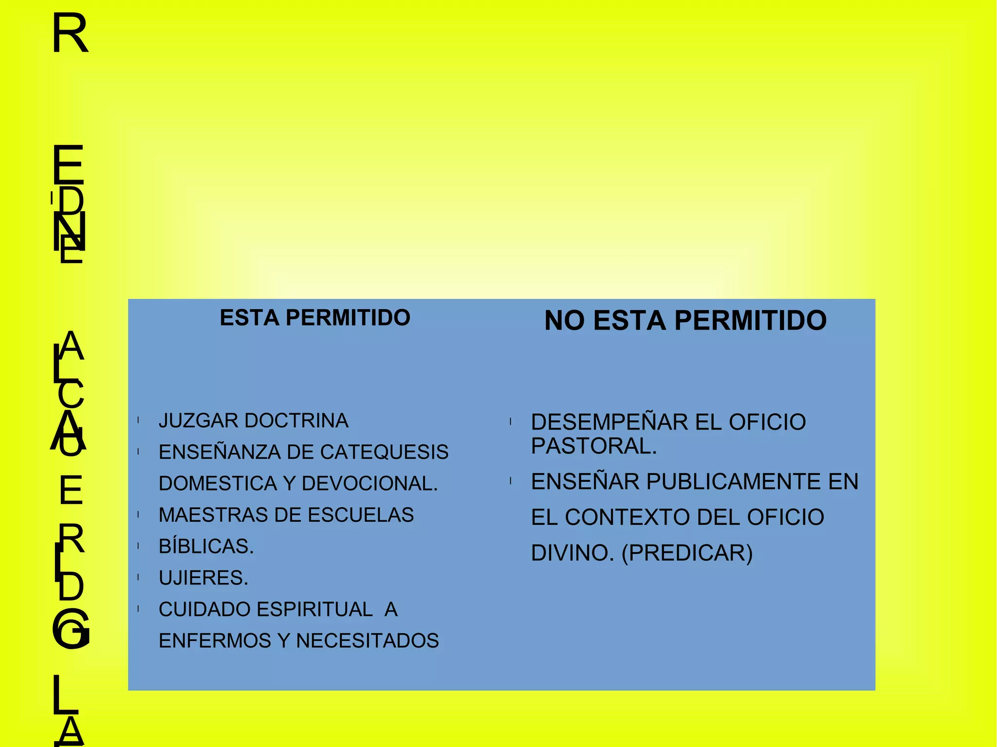 E
R
E
lN
L
A
I
DE ACUERDO A ESTA GL
ESI
PERMITIDO NO ESTA PERMITIDO
l JUZGAR DOCTRINA
l ENSEÑANZA DE CATEQUESIS
DOMESTICA Y DEVOCIONAL.
l MAESTRAS DE ESCUELAS
l BÍBLICAS.
l UJIERES.
l CUIDADO ESPIRITUAL A
ENFERMOS Y NECESITADOS
l DESEMPEÑAR EL OFICIO
PASTORAL.
l ENSEÑAR PUBLICAMENTE EN
EL CONTEXTO DEL OFICIO
DIVINO. (PREDICAR)