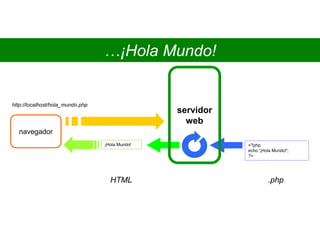 …¡Hola Mundo!
<?php
echo '¡Hola Mundo!';
?>
¡Hola Mundo!
servidor
web
navegador
http://localhost/hola_mundo.php
.php
HTML
 