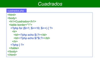 Cuadrados
<html>
<body>
<h1>Cuadrados</h1>
<table border="1">
<?php for ($i=1; $i<=10; $i++) { ?>
<tr>
<td><?php echo $i;?></td>
<td><?php echo $i*$i;?></td>
</tr>
<?php } ?>
</table>
</body>
</html>
cuadrados.php
 