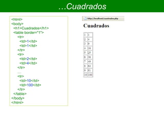 …Cuadrados
<html>
<body>
<h1>Cuadrados</h1>
<table border="1">
<tr>
<td>1</td>
<td>1</td>
</tr>
<tr>
<td>2</td>
<td>4</td>
</tr>
…
<tr>
<td>10</td>
<td>100</td>
</tr>
</table>
</body>
</html>
 