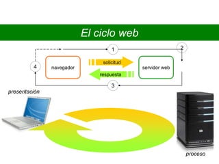 El ciclo web
2
proceso
presentación
navegador servidor web
solicitud
respuesta
1
3
4
 