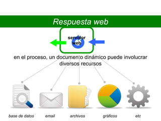 Respuesta web
en el proceso, un documento dinámico puede involucrar
diversos recursos
servidor
web
base de datos email archivos gráficos etc
 