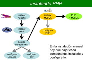 instalando PHP
PHP
+ MySQL
instalar
PHP
instalar
Apache
instalar
módulo PHP
instalar
MySQL
configurar
Apache
configurar
PHP
configurar
PHP
En la instalación manual
hay que bajar cada
componente, instalarlo y
configurarlo.
 