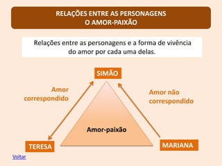 RELAÇÕES ENTRE AS PERSONAGENS
O AMOR-PAIXÃO
Amor-paixão
SIMÃO
TERESA MARIANA
Amor
correspondido
Amor não
correspondido
Relações entre as personagens e a forma de vivência
do amor por cada uma delas.
Voltar
 