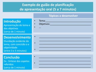 Exemplo de guião de planificação
de apresentação oral (5 a 7 minutos)
• Tema:___________________________________
• Objetivos:_______________________________
• …
Introdução
Apresentação do tema e
dos objetivos
(cerca de 1 minuto)
Tópicos a desenvolver
Desenvolvimento
Elucidação evidente do
tema, com concisão o e
objetividade
(entre 3 e 5 minutos)
• _______________________________________
_______________________________________
• _______________________________________
_______________________________________
• _______________________________________
Conclusão
Ex.: Síntese dos aspetos
referidos
(cerca de 1 minuto)
• _______________________________________
_______________________________________
• _______________________________________
_______________________________________
 