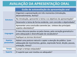 AVALIAÇÃO DA APRESENTAÇÃO ORAL
Guião de autoavaliação da apresentação oral
Estrutura
Organizei a apresentação em três momentos (introdução,
desenvolvimento, fecho)?
Na introdução, apresentei o tema e os objetivos da apresentação?
Desenvolvi o tema de forma evidente, com concisão e objetividade?
Apresentei uma conclusão coerente (ex.: síntese dos principais
aspetos abordados)?
Linguagem
O meu discurso pautou-se pela clareza, pela correção gramatical e
pela adequação e diversificação do vocabulário?
Expliquei os termos técnicos?
Aspetos
paraverbais
Adotei uma postura natural e captei a atenção do público (com
adequação de movimentos, gestos, expressão facial, dicção, pausas,
entoação, ritmo)?
Tempo Cumpri o tempo estipulado?
Suporte O suporte que usei revelou-se adequado?
 