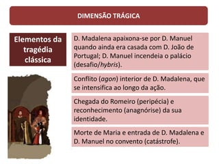 DIMENSÃO TRÁGICA
Elementos da
tragédia
clássica
D. Madalena apaixona-se por D. Manuel
quando ainda era casada com D. João de
Portugal; D. Manuel incendeia o palácio
(desafio/hybris).
Conflito (agon) interior de D. Madalena, que
se intensifica ao longo da ação.
Chegada do Romeiro (peripécia) e
reconhecimento (anagnórise) da sua
identidade.
Morte de Maria e entrada de D. Madalena e
D. Manuel no convento (catástrofe).
 