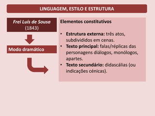 LINGUAGEM, ESTILO E ESTRUTURA
Frei Luís de Sousa
(1843)
Modo dramático
Elementos constitutivos
• Estrutura externa: três atos,
subdivididos em cenas.
• Texto principal: falas/réplicas das
personagens diálogos, monólogos,
apartes.
• Texto secundário: didascálias (ou
indicações cénicas).
 