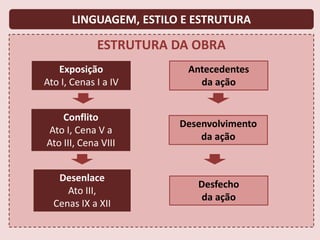 ESTRUTURA DA OBRA
LINGUAGEM, ESTILO E ESTRUTURA
Exposição
Ato I, Cenas I a IV
Conflito
Ato I, Cena V a
Ato III, Cena VIII
Desenlace
Ato III,
Cenas IX a XII
Antecedentes
da ação
Desenvolvimento
da ação
Desfecho
da ação
 