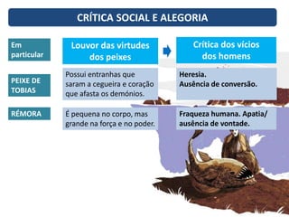 Em
particular
Louvor das virtudes
dos peixes
Crítica dos vícios
dos homens
Possui entranhas que
saram a cegueira e coração
que afasta os demónios.
PEIXE DE
TOBIAS
RÉMORA É pequena no corpo, mas
grande na força e no poder.
Heresia.
Ausência de conversão.
Fraqueza humana. Apatia/
ausência de vontade.
CRÍTICA SOCIAL E ALEGORIA
 