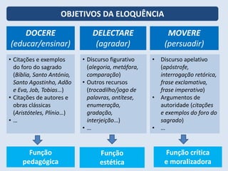 OBJETIVOS DA ELOQUÊNCIA
DOCERE
(educar/ensinar)
• Citações e exemplos
do foro do sagrado
(Bíblia, Santo António,
Santo Agostinho, Adão
e Eva, Job, Tobias…)
• Citações de autores e
obras clássicas
(Aristóteles, Plínio…)
• …
DELECTARE
(agradar)
MOVERE
(persuadir)
• Discurso figurativo
(alegoria, metáfora,
comparação)
• Outros recursos
(trocadilho/jogo de
palavras, antítese,
enumeração,
gradação,
interjeição…)
• …
• Discurso apelativo
(apóstrofe,
interrogação retórica,
frase exclamativa,
frase imperativa)
• Argumentos de
autoridade (citações
e exemplos do foro do
sagrado)
• …
Função
pedagógica
Função
estética
Função crítica
e moralizadora
 