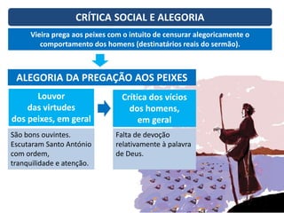 CRÍTICA SOCIAL E ALEGORIA
Vieira prega aos peixes com o intuito de censurar alegoricamente o
comportamento dos homens (destinatários reais do sermão).
Louvor
das virtudes
dos peixes, em geral
Crítica dos vícios
dos homens,
em geral
São bons ouvintes.
Escutaram Santo António
com ordem,
tranquilidade e atenção.
Falta de devoção
relativamente à palavra
de Deus.
ALEGORIA DA PREGAÇÃO AOS PEIXES
 