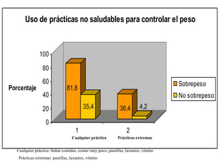 SobrepesoCualquier prácticaPrácticas extremasCualquier práctica: Saltar comidas, comer muy poco, pastillas, laxantes, vómitoPrácticas extremas: pastillas, laxantes, vómito