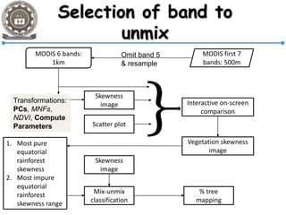 Selection of band to
unmix
}
MODIS first 7
bands: 500m
MODIS 6 bands:
1km
Skewness
image
Scatter plot
Interactive on-screen
comparison
Vegetation skewness
image
1. Most pure
equatorial
rainforest
skewness
2. Most impure
equatorial
rainforest
skewness range
Skewness
image
Mix-unmix
classification
% tree
mapping
Omit band 5
& resample
Transformations:
PCs, MNFs,
NDVI, Compute
Parameters
 