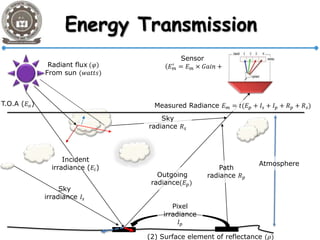 Sky
irradiance 𝐼𝑠
Sky
radiance 𝑅 𝑠
Path
radiance 𝑅 𝑝
T.O.A (𝐸 𝑜)
Pixel
irradiance
𝐼 𝑝
Radiant flux (𝜑)
From sun (𝑤𝑎𝑡𝑡𝑠)
Sensor
( 𝐸 𝑚
′
= 𝐸 𝑚 × 𝐺𝑎𝑖𝑛 +
(2) Surface element of reflectance (𝜌)
Incident
irradiance (𝐸𝑖)
Measured Radiance 𝐸 𝑚 = 𝑡(𝐸 𝑝 + 𝐼𝑠 + 𝐼 𝑝 + 𝑅 𝑝 + 𝑅 𝑠)
Outgoing
radiance(𝐸 𝑝)
Atmosphere
 