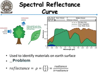 • Used to identify materials on earth surface
• …
• 𝑟𝑒𝑓𝑙𝑒𝑐𝑡𝑎𝑛𝑐𝑒 = 𝜌 =
𝐿
𝐸
=
𝑟𝑎𝑑𝑖𝑎𝑛𝑐𝑒
𝑖𝑟𝑟𝑎𝑑𝑖𝑎𝑛𝑐𝑒
 