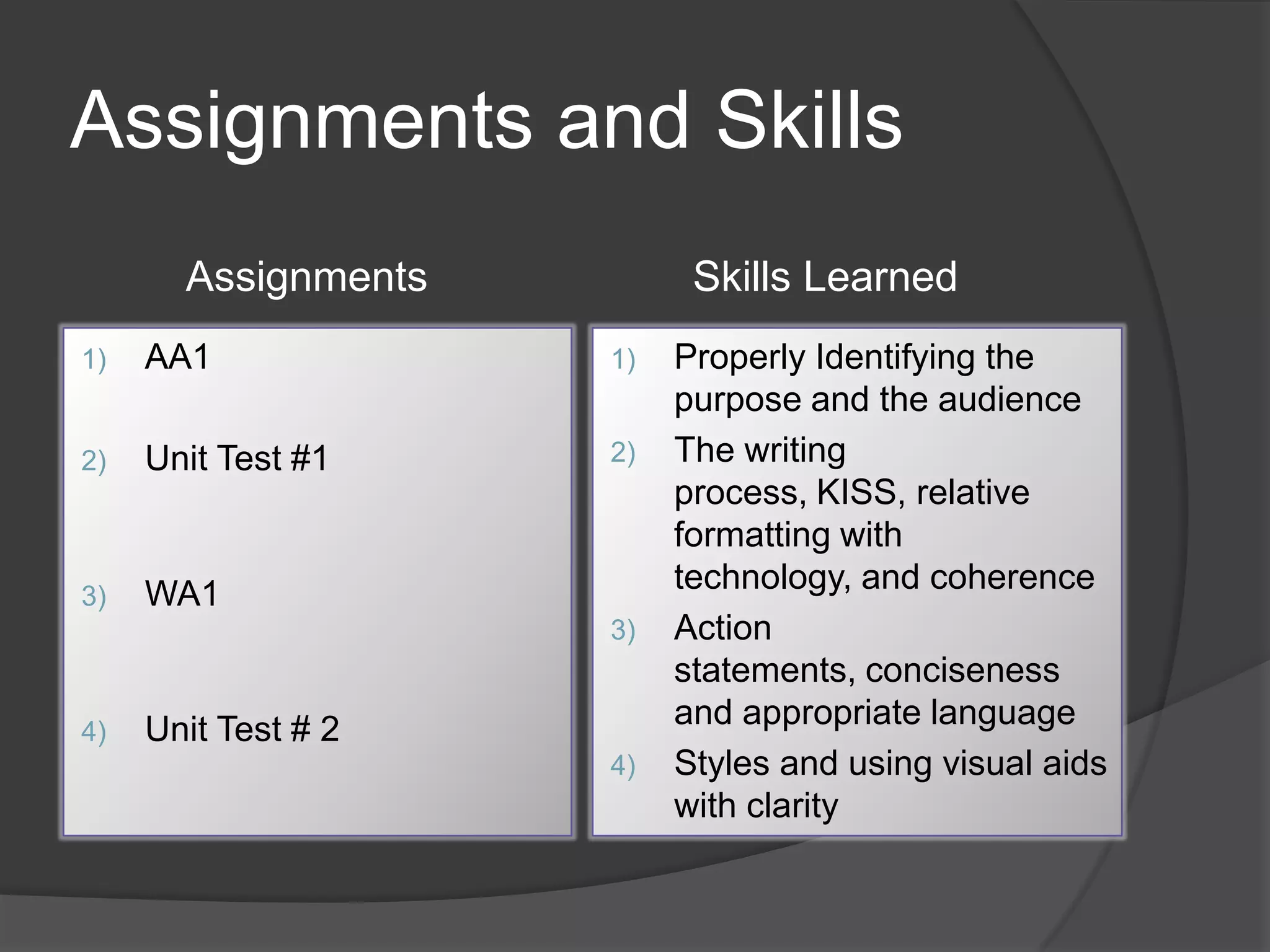 Assignments and Skills
1) AA1
2) Unit Test #1
3) WA1
4) Unit Test # 2
1) Properly Identifying the
purpose and the audience
2) The writing
process, KISS, relative
formatting with
technology, and coherence
3) Action
statements, conciseness
and appropriate language
4) Styles and using visual aids
with clarity
Assignments Skills Learned
 