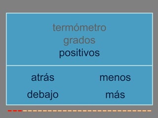 termómetro
grados
positivos
debajo
atrás menos
más
 
