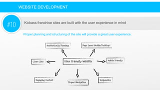 WEBSITE DEVELOPMENT
Kickass franchise sites are built with the user experience in mind
#10
Proper planning and structuring...
