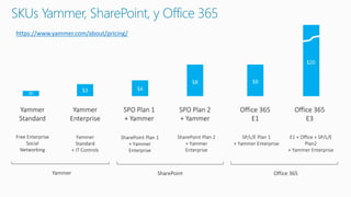 SKUs Yammer, SharePoint, y Office 365
SPO Plan 1
+ Yammer
SPO Plan 2
+ Yammer
SharePoint Plan 1
+ Yammer
Enterprise
SharePoint Plan 2
+ Yammer
Enterprise
SharePoint
$4
$8
Office 365
E1
SP/L/E Plan 1
+ Yammer Enterprise
$8
Office 365
E3
E1 + Office + SP/L/E
Plan2
+ Yammer Enterprise
$20
Office 365
Yammer
Standard
Free Enterprise
Social
Networking
Yammer
Enterprise
Yammer
Standard
+ IT Controls
Yammer
$3$0
https://www.yammer.com/about/pricing/
 