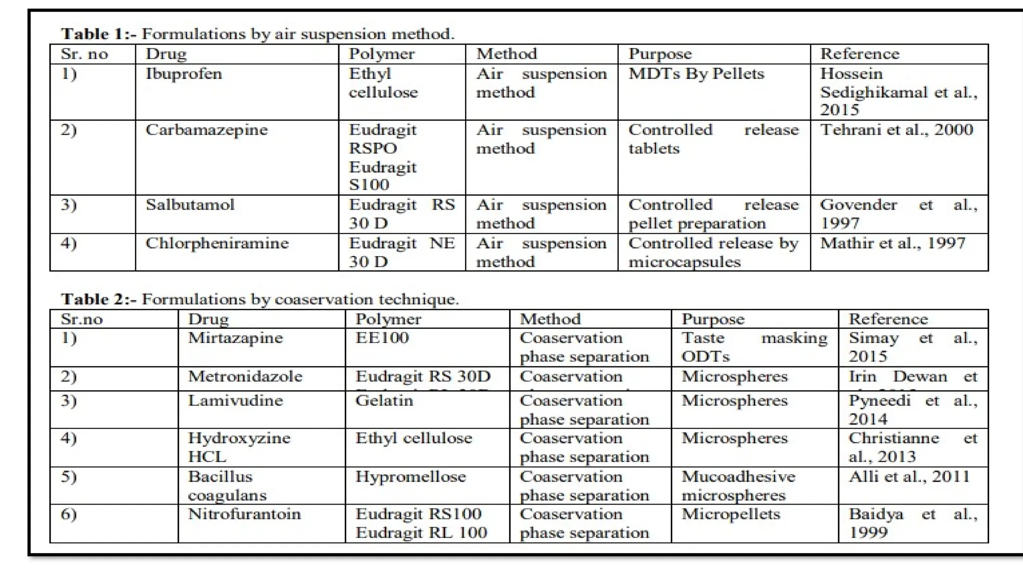Unit II  Microencapsulation Presented By:- Mrs.  Gunjan P. Malode Assistant Professor