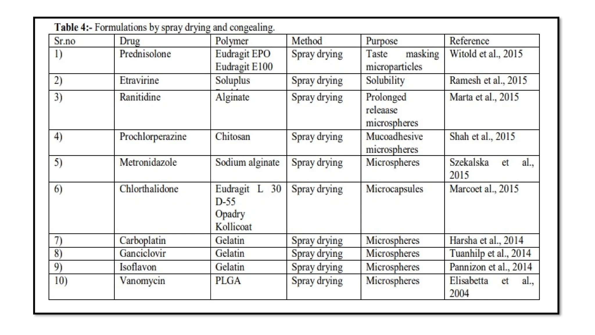 Unit II  Microencapsulation Presented By:- Mrs.  Gunjan P. Malode Assistant Professor